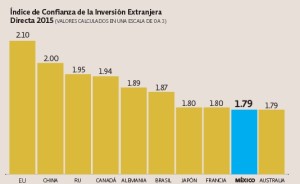 Regresa México al top ten de los países más atractivos para invertir