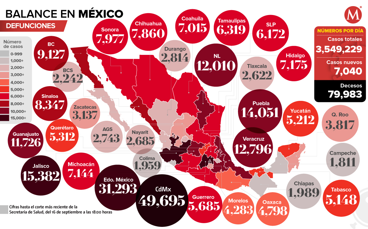 En dos días, México confirma 10,864 contagios y 116 muertes por covid-19