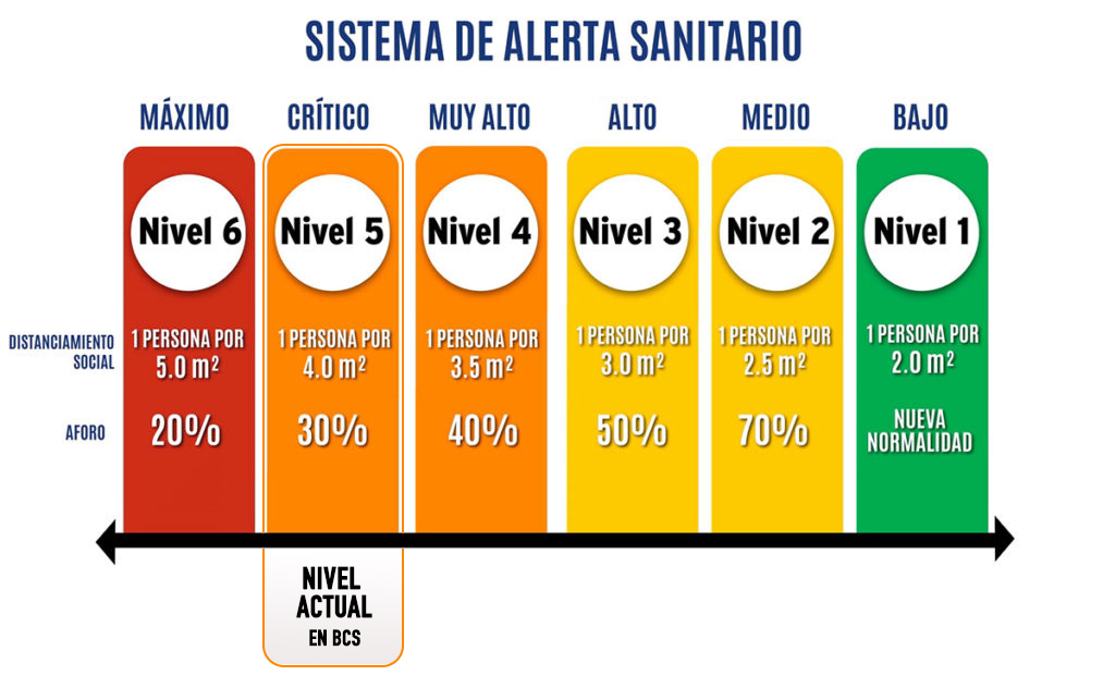 Por más de mil casos positivos diarios, BC regresa a semáforo naranja