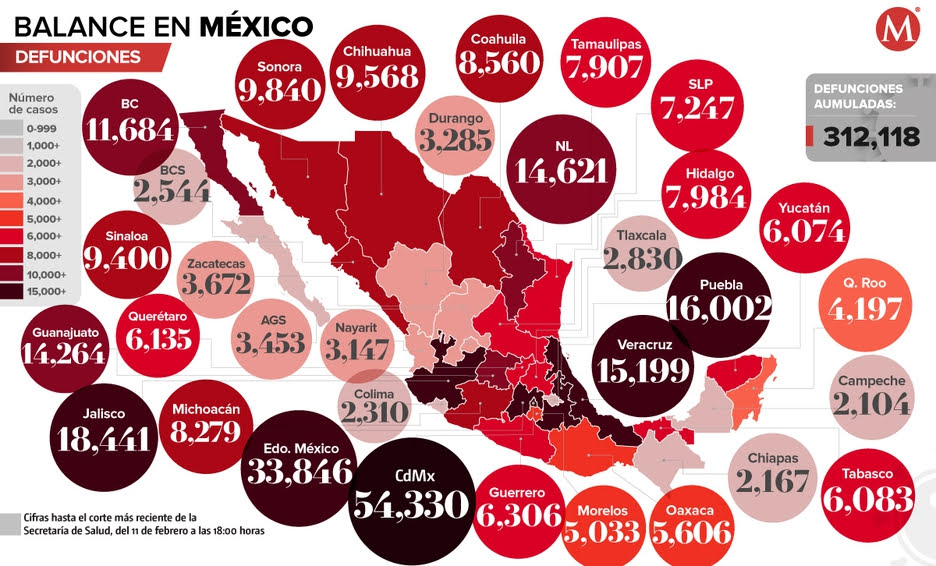 México registra 8 mil 854 casos más de COVID; tendencia de contagios baja 48%